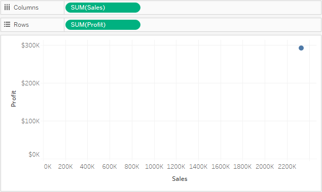 Um gráfico de dispersão exibindo a soma das vendas e do lucro com uma marca.
