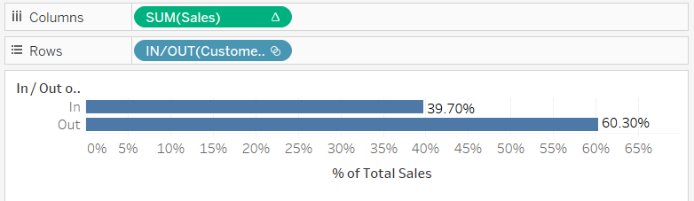  Uma visualização mostra que os clientes com vendas maiores ou iguais a US$ 5.000 compõem cerca de 39% das vendas totais.