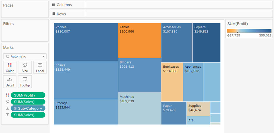 Uma visualização em árvore do lucro por categoria de produto.