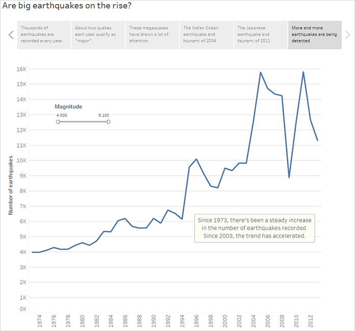 Um gráfico de linhas descreve o aumento consistente na contagem de terremotos documentados desde 1973.