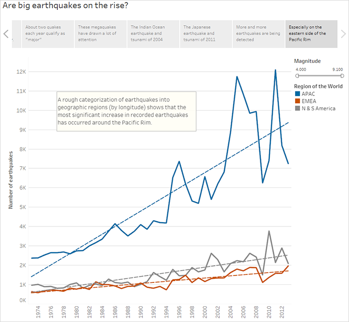 Um gráfico de linhas descreve a frequência de terremotos em várias regiões do mundo de 1974 a 2012.