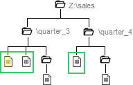 Uma representação visual de uma estrutura de arquivo. Dois arquivos são destacados no Trimestre 3, e um arquivo é selecionado no Trimestre 4.
