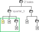 Uma representação visual de uma estrutura de arquivo. Todos os arquivos do Trimestre 3 são destacados. 