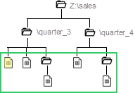 Uma representação visual de uma estrutura de arquivo. Todos os arquivos do Trimestre 3 e Trimestre 4 são destacados. 