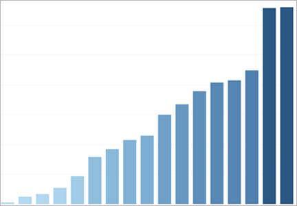 Um gráfico de barras mostra a classificação relativa de todos os membros de uma dimensão.