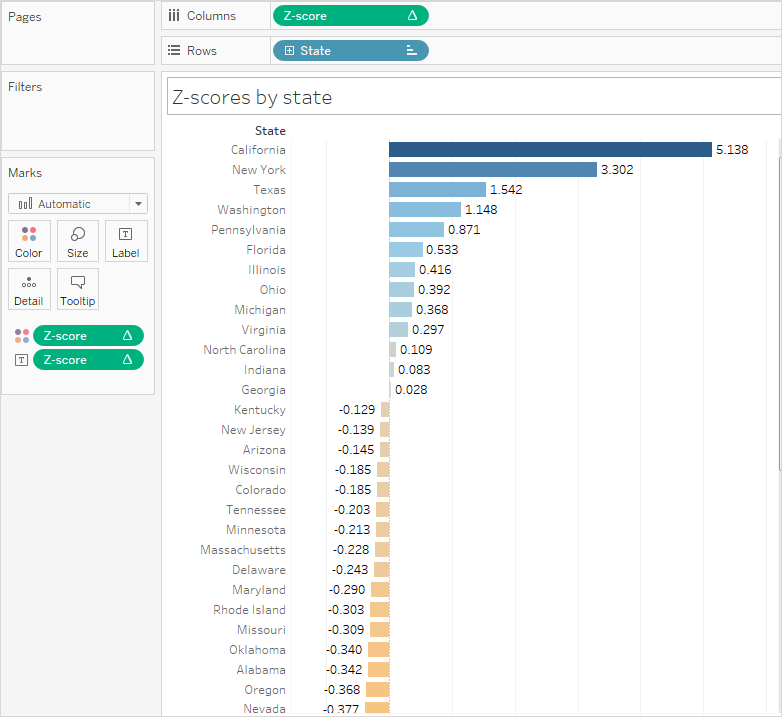 Um gráfico de barras horizontais de Z-scores por estado.