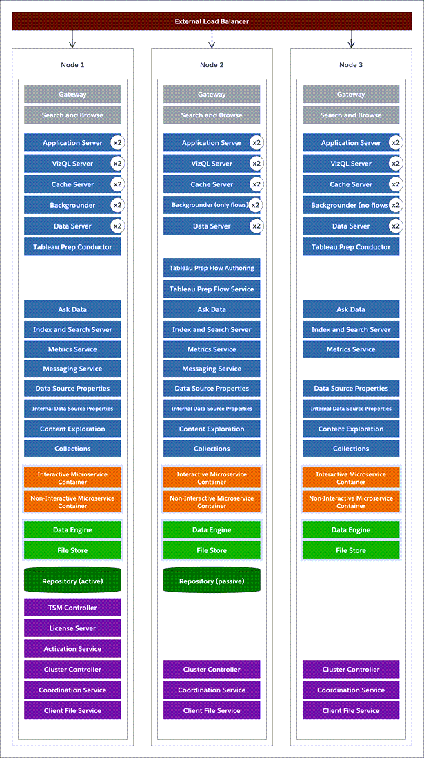 Grundlegende Hochverfügbarkeitstopologie mit drei Knoten für Tableau Server