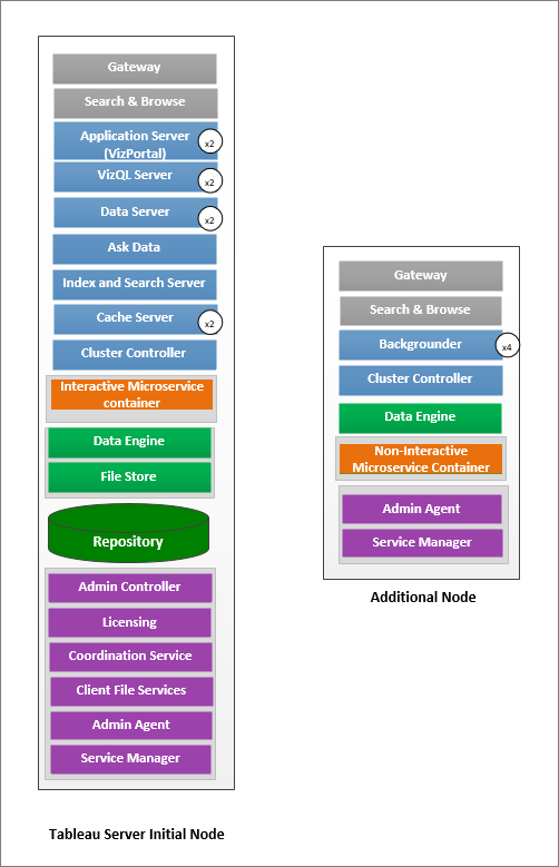 Topology diagram of a two-node Tableau Server with isolated Backgrounder process on the second node