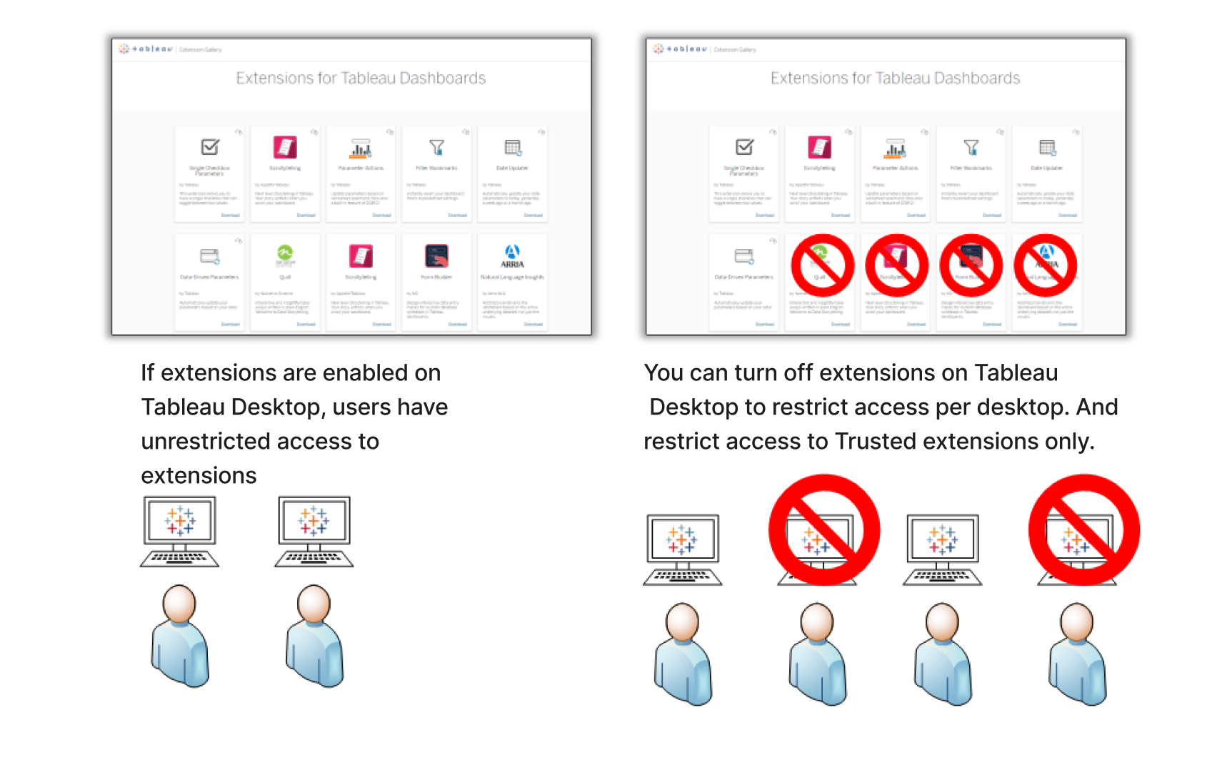 A diagram that illustrates the distinction between unrestricted and restricted access to Tableau extensions.