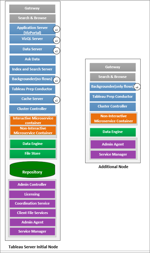 Two node topology diagram of Tableau Server with dedicated Prep Conductor second node. 