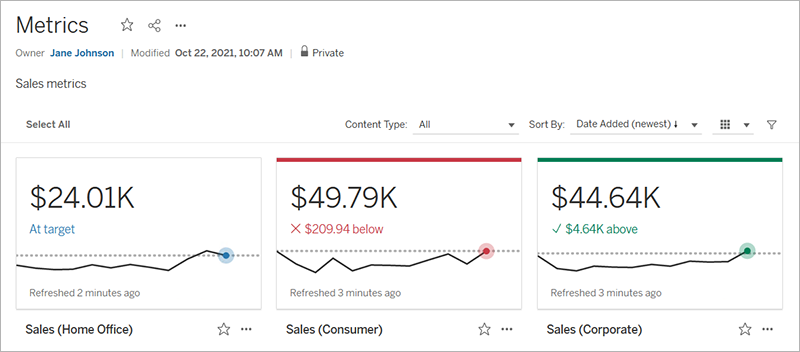 Grid of profit metrics with good and bad statuses