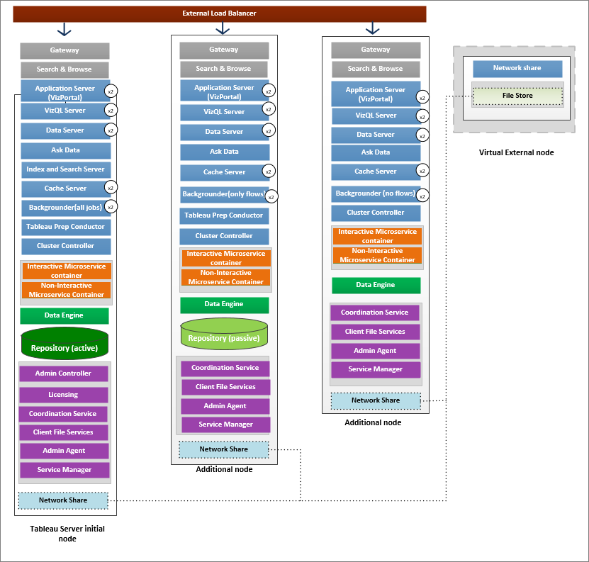 Tableau server