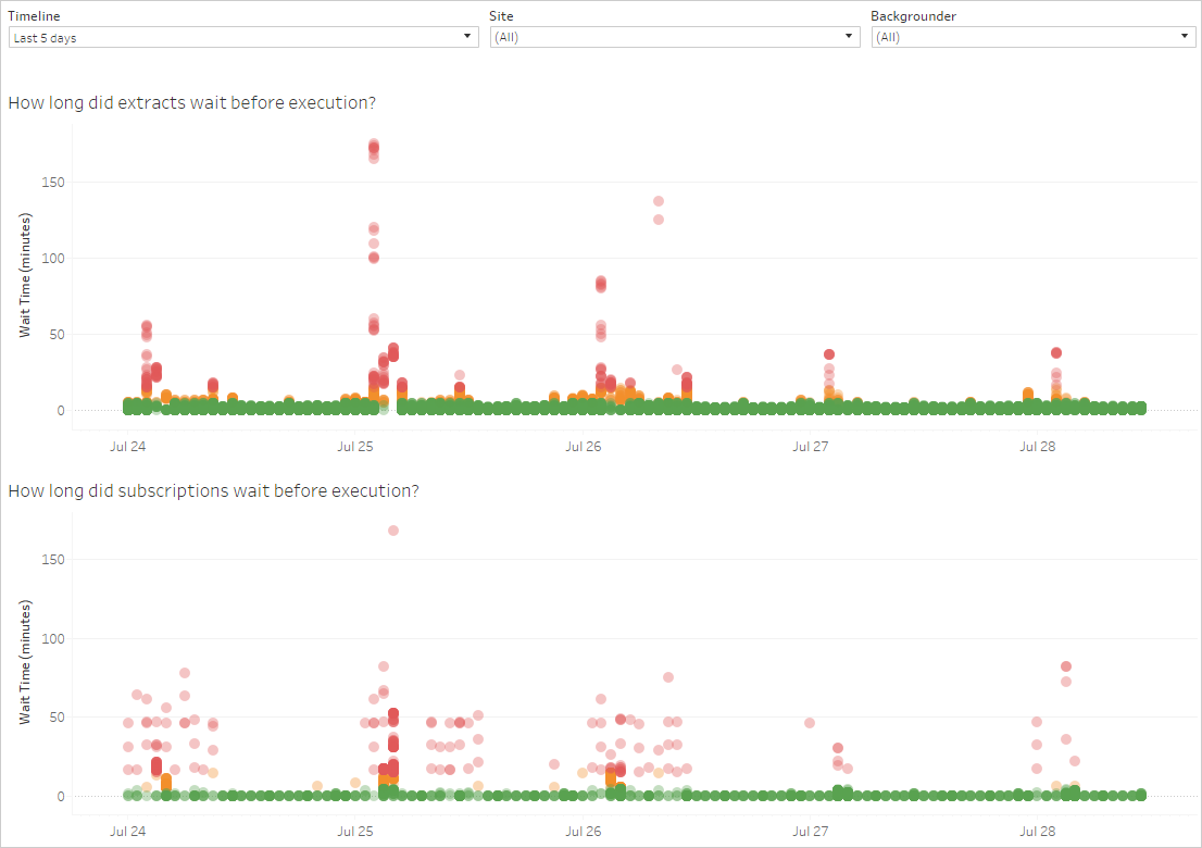 Retraso de tarea de fondo - Tableau