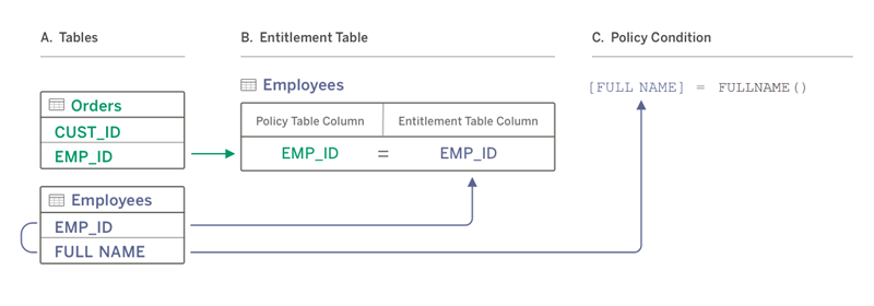Diagrama de una directiva de datos que utiliza una columna de directiva de una tabla de derechos para filtrar datos