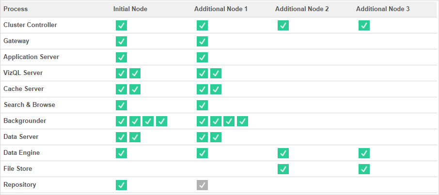 Topología 1: Nodos de motor de datos dedicados