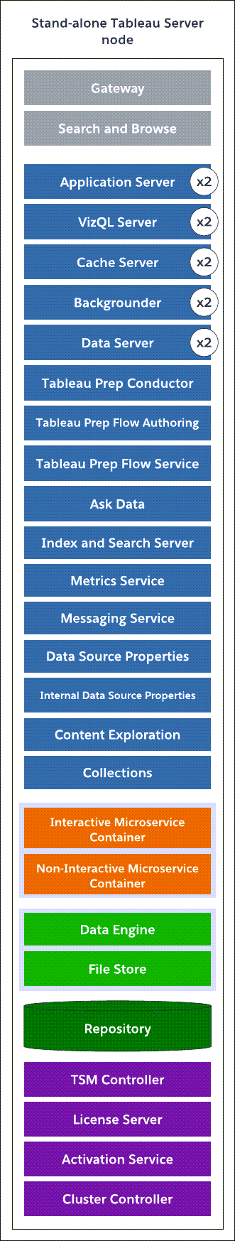 単一ノード Tableau Server のトポロジ図