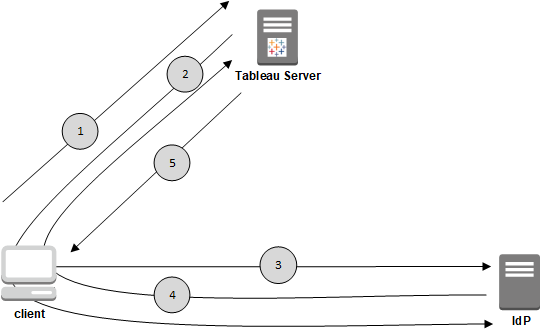 SAML を使用したシングル サインオン