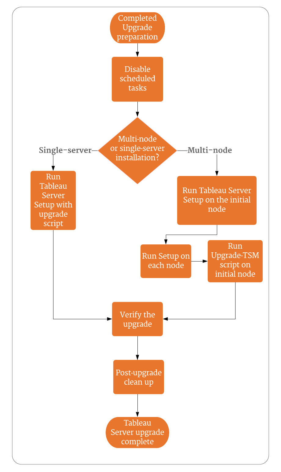 Tableau Server 업그레이드 프로세스의 순서도입니다.