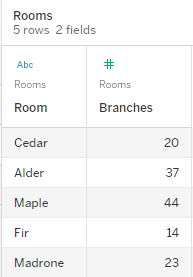 Weergave van data voor de tabel Rooms, met drie velden en hun waarden
