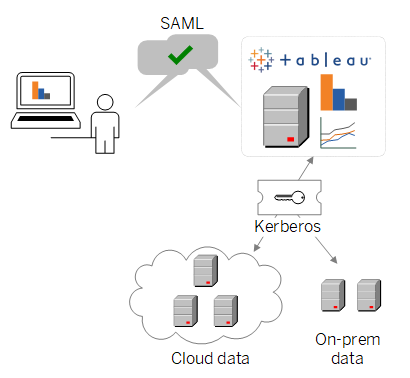 Conceptuele afbeelding van verificatie bij Tableau Server via SAML en toegang tot onderliggende data via Kerberos