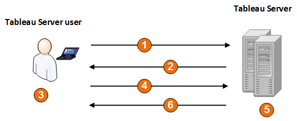 Ett diagram som visar kommunikationsprocessen mellan en Tableau Server-användare och Tableau Server.