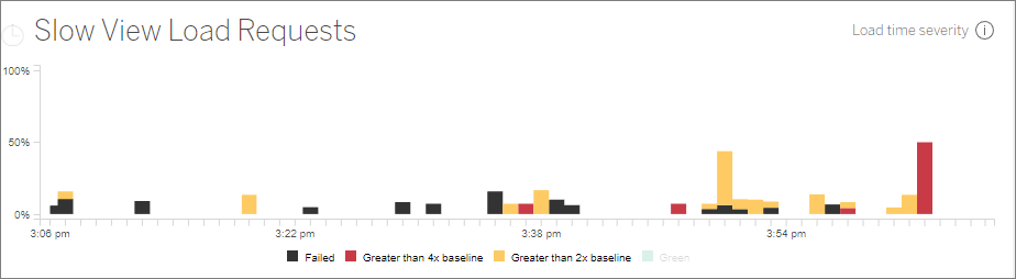 แผนภูมิแท่งแสดงคำขอโหลดมุมมองช้า