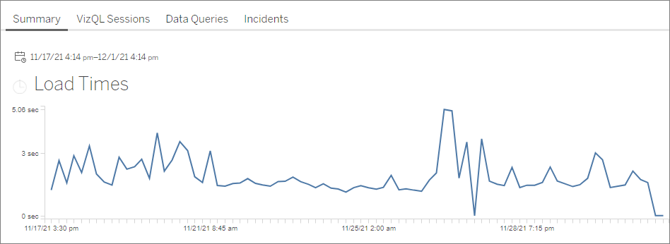 แผนภูมิเส้นแสดงเวลาการโหลดตั้งแต่วันที่ 17 พฤศจิกายนถึง 1 ธันวาคม