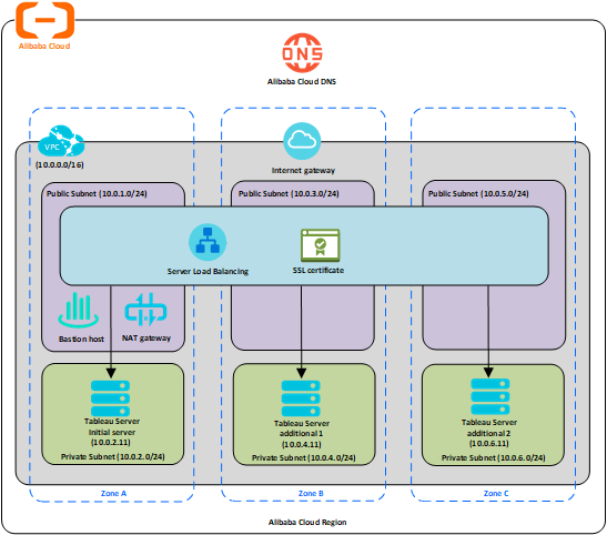 แผนภาพเครือข่ายที่แสดงให้เห็นสถาปัตยกรรมการปรับใช้สำหรับ Tableau Server บน Alibaba Cloud