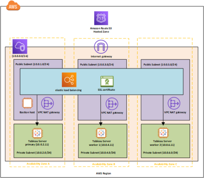 แผนภาพของสถาปัตยกรรมหลายโซนบน AWS