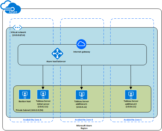 แผนภาพการปรับใช้หลายโซนสำหรับ Tableau Server ใน Microsoft Azure