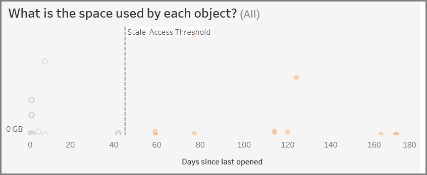 散点图直观地呈现了自上次访问以来的天数与每个对象使用的空间之间的相关性。