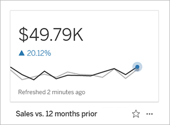 指标在比较期间上涨了 20%