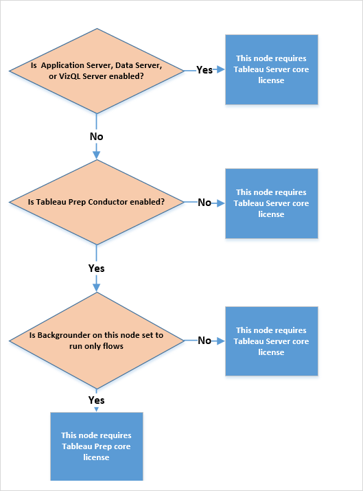 licensing decision flow