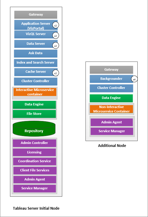 Topology diagram of a two node Tableau Server with isolated Backgrounder process on the second node