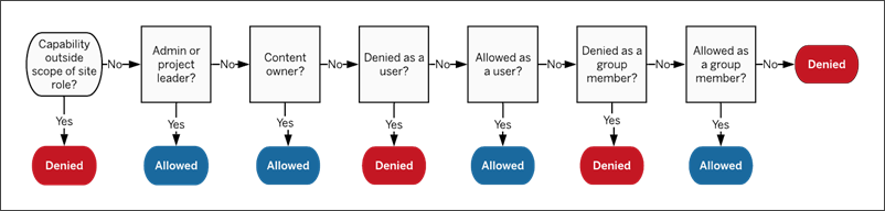 Flow chart of the rules for how permissions are evaluated