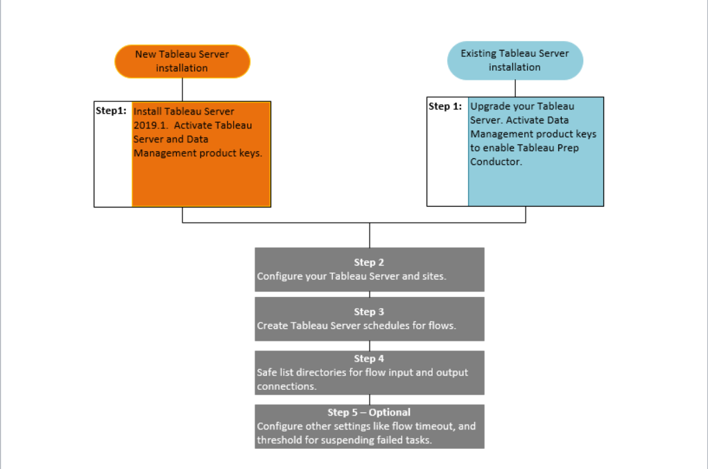 how to install tableau server step by step