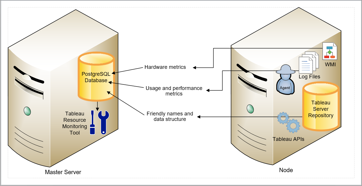 Performance server