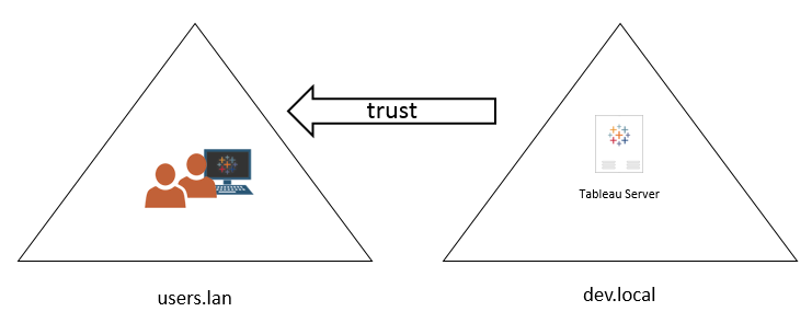 domain-trust-requirements-for-active-directory-deployments-tableau