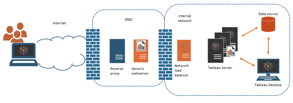 Tableau server. Tableau архитектура. Прокси сервер DMZ. БД Tableau. Tableau авторизация desktop через сервер.