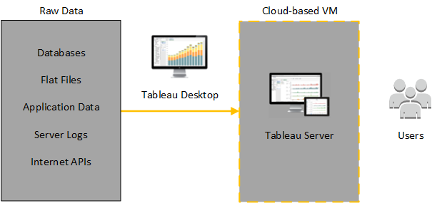 Tableau Server On Microsoft Azure Topology Tableau