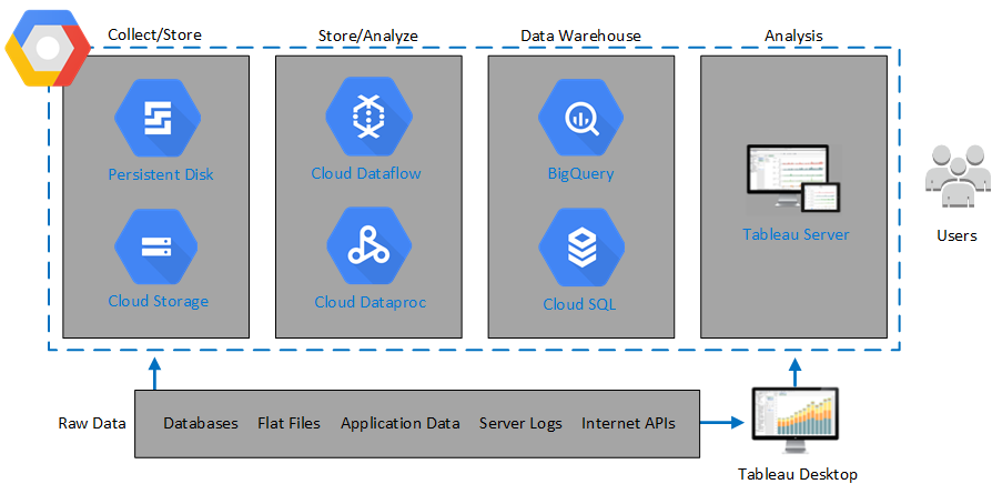 difference between tableau desktop and tableau public