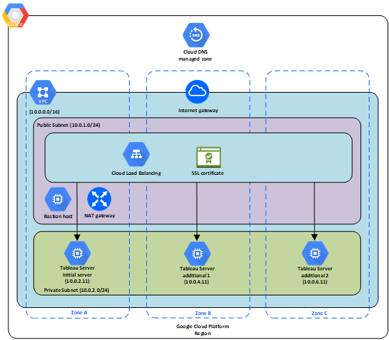 Self Deploy Tableau Server On The Google Cloud Platform In A Distributed Environment Tableau