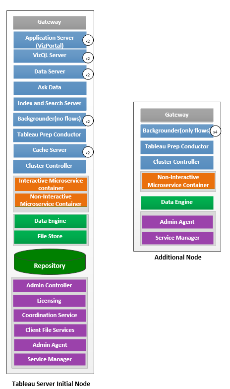 Diagrama de topología de dos nodos de Tableau Server con un segundo nodo de Prep Conductor dedicado. 