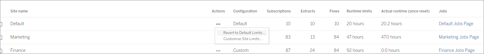La imagen muestra una captura de pantalla de la lista de sitios en la pestaña de límites de recursos de la página de configuración donde puede establecer límites personalizados para un sitio.
