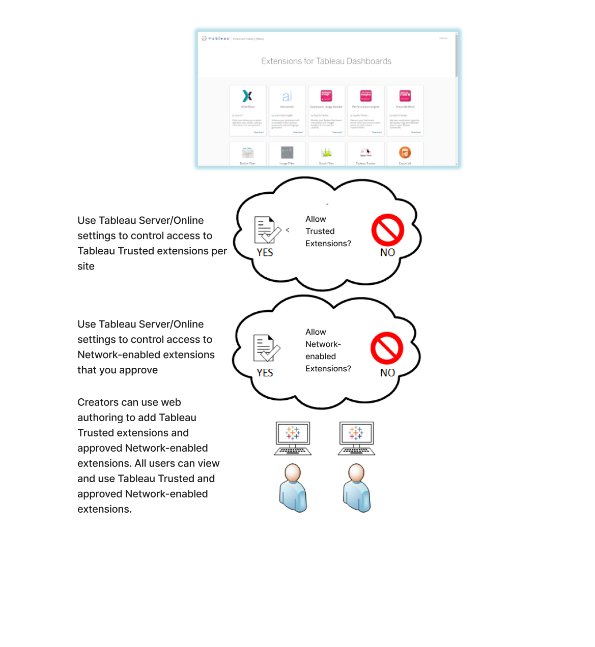 Diagramma che illustra il modo in cui le impostazioni di Tableau Server e Tableau Cloud gestiscono l’accesso alle estensioni.
