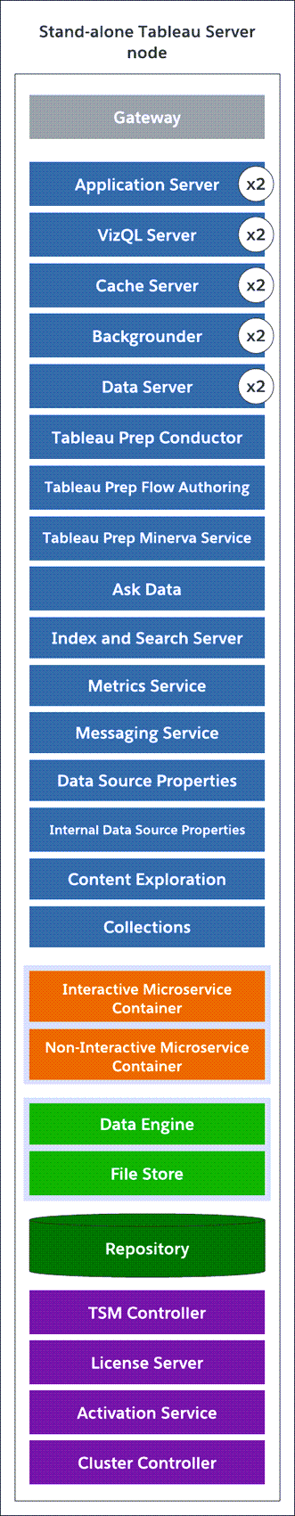 単一ノード Tableau Server のトポロジ図