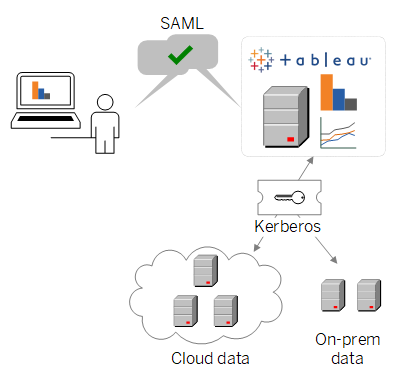 SAML を介した Tableau Server への認証と Kerberos を介した参照元データへのアクセスの概念画像