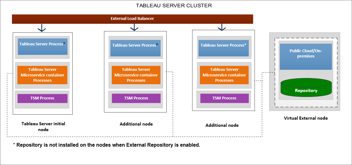 Tableau Server 外部リポジトリ Tableau