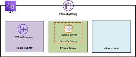 accessing redshift cluster in vpc via tableau server