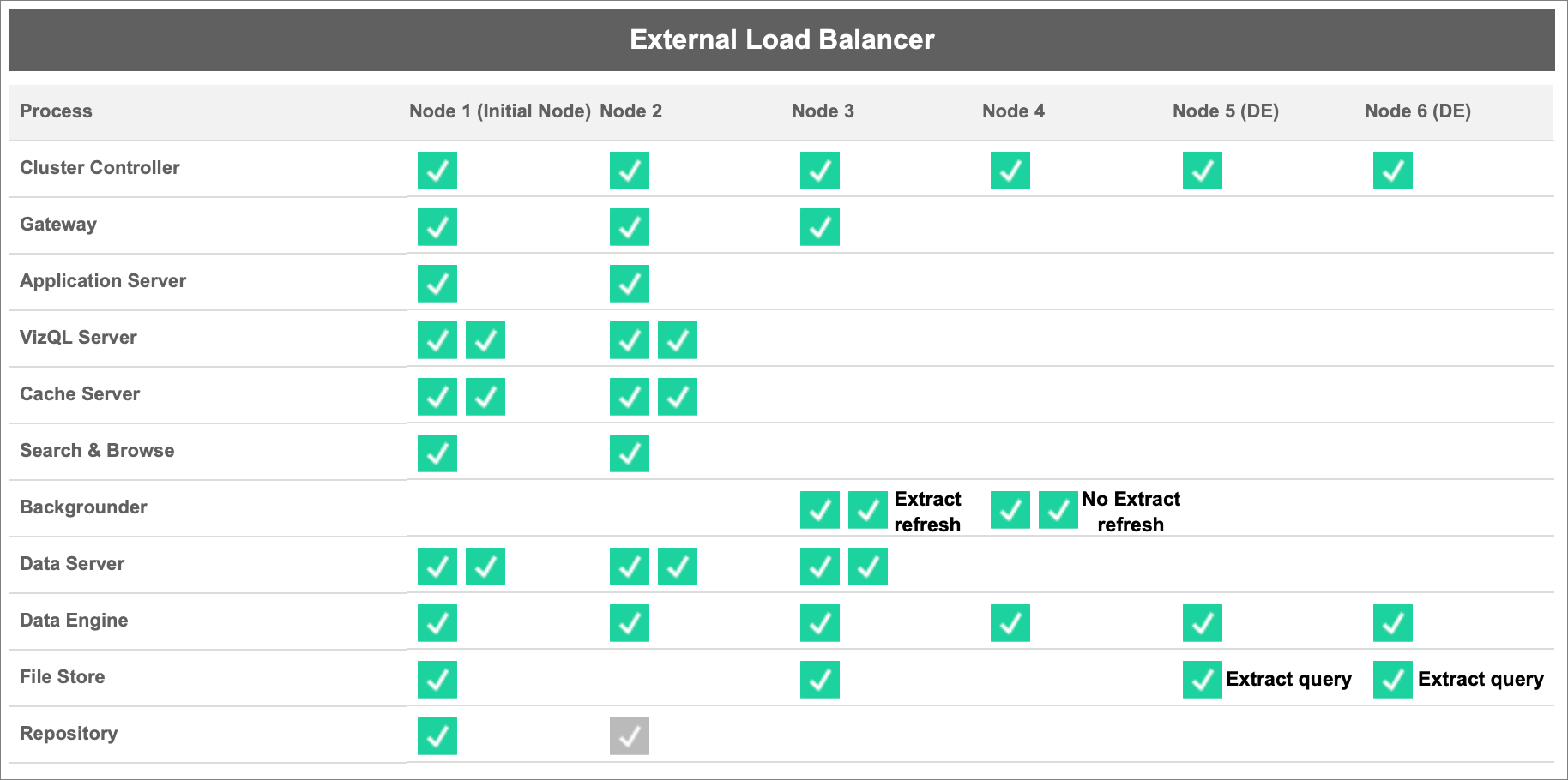 Tabela do balanceador de carga externo com processos e nós.